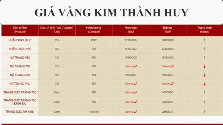 Biểu đồ giá vàng 9999 Kim Thành