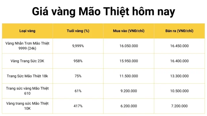 Biểu đồ giá vàng 9999 Mão Thiệt hôm nay