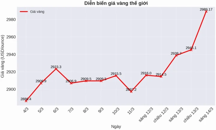 Biểu đồ giá vàng 9999