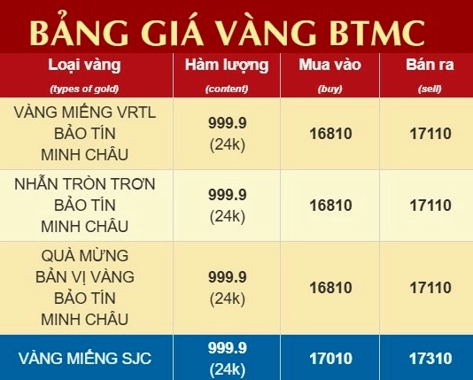Biểu đồ giá vàng Bảo Tín Minh Châu chi tiết