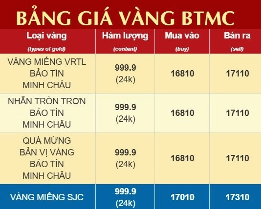 Biểu đồ giá vàng Bảo Tín Minh Châu tháng 4 năm 2026