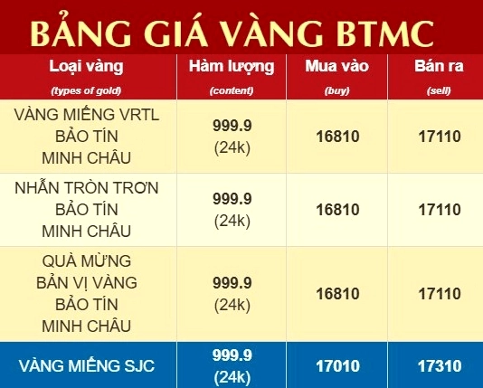 Biểu đồ giá vàng Bảo Tín Minh Châu
