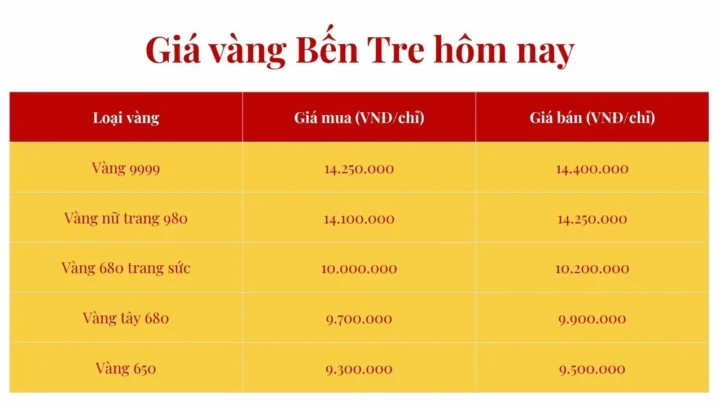 Biểu đồ giá vàng Bến Tre