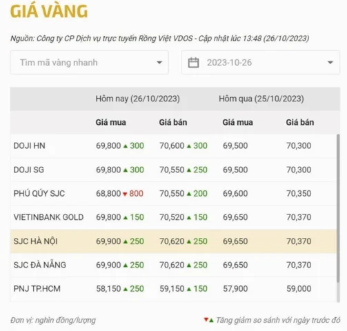 Biểu đồ giá vàng biến động