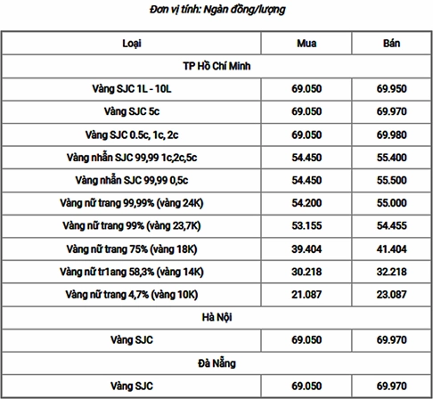 Biểu đồ giá vàng biến động