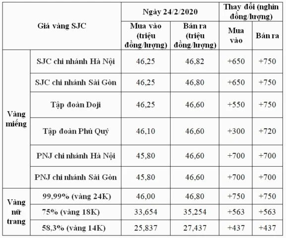 Biểu đồ giá vàng biến động