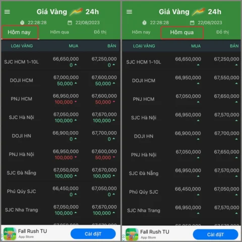 Biểu đồ giá vàng biến động