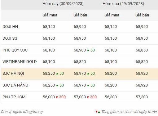 Biểu đồ giá vàng biến động