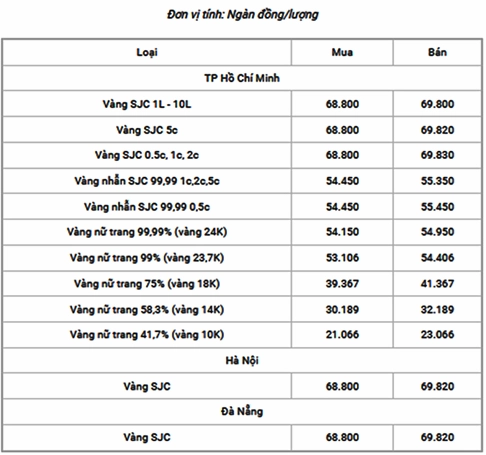 Biểu đồ giá vàng biến động
