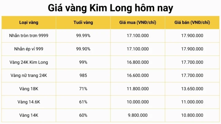 Biểu đồ giá vàng cập nhật tại Tiệm Vàng Kim Long