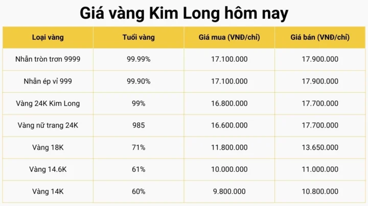 Giá Vàng Kim Long Đồng Tháp 2026: Cập Nhật Mới Nhất Biểu đồ giá vàng cập nhật