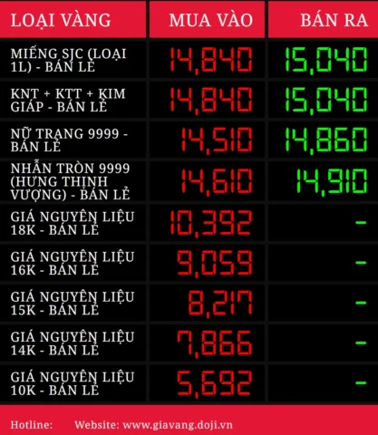 Biểu đồ giá vàng Doji theo giờ