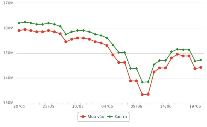 Biểu đồ giá vàng Doji và các yếu tố ảnh hưởng