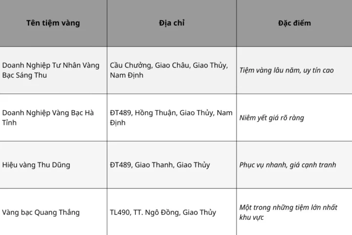 Biểu đồ giá vàng Giao Thủy