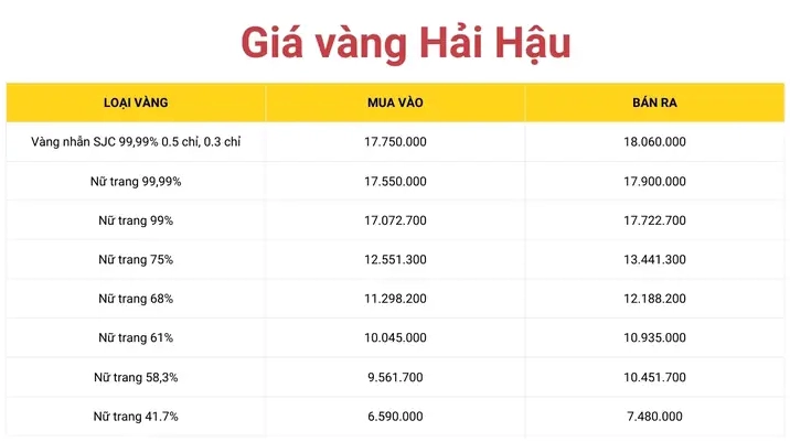 Biểu đồ giá vàng Hải Hậu năm 2026