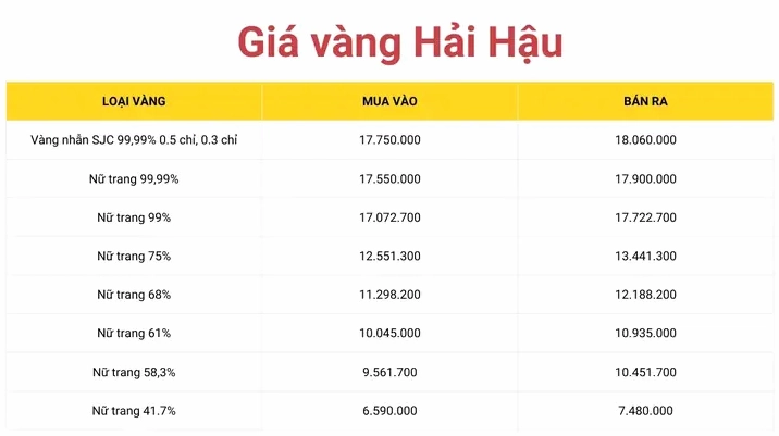 Biểu đồ giá vàng Hải Hậu Nam Định