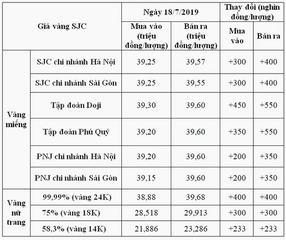 Biểu đồ giá vàng hôm nay tại Bình Dương năm 2026
