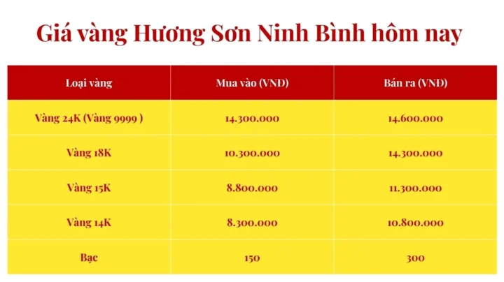 Biểu đồ giá vàng Hương Sơn Ninh Bình cập nhật