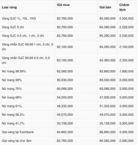 Biểu đồ giá vàng Kim Chung hôm nay
