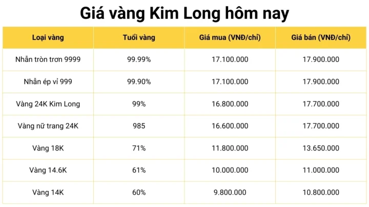 Biểu đồ giá vàng Kim Long cập nhật 2026