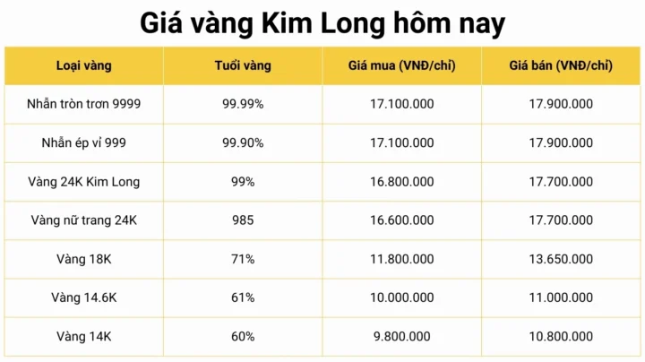 Giá Vàng Kim Long 2026: Dự Báo Xu Hướng & Phân Tích Chi Tiết Biểu đồ giá vàng Kim Long cập nhật