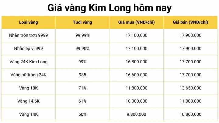 Giá Vàng Đồng Tháp Hôm Nay 2026: Cập Nhật & Dự Báo Biểu đồ giá vàng Kim Long Đồng Tháp hôm nay