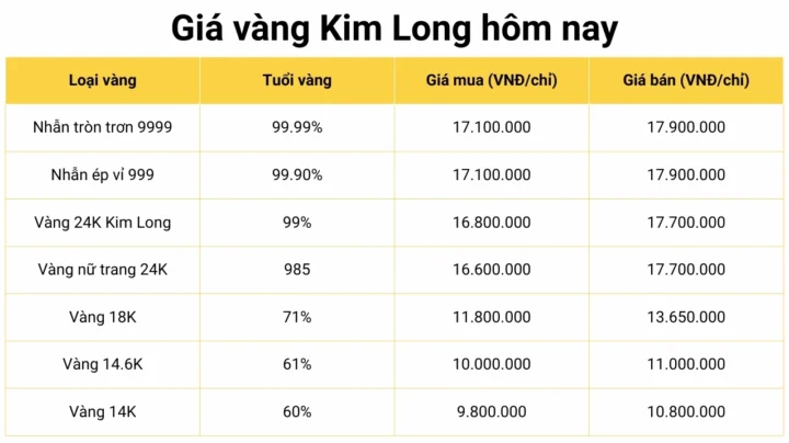 Biểu đồ giá vàng Kim Long Đồng Tháp hôm nay