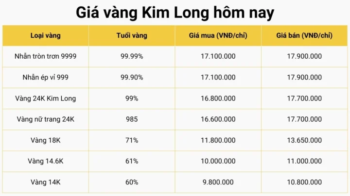 Giá Vàng Kim Long Đồng Tháp 2026: Cập Nhật Mới Nhất & Dự Báo Biểu đồ giá vàng Kim Long Đồng Tháp