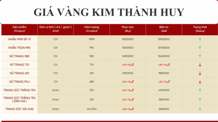 Biểu đồ giá vàng Kim Thành Huy cập nhật