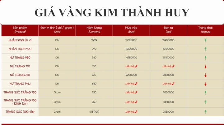 Biểu đồ giá vàng Kim Thành Huy hôm nay