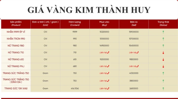 Biểu đồ giá vàng Kim Thành Huy Nghệ An hôm nay
