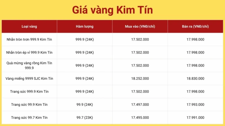Biểu đồ giá vàng Kim Tín hôm nay 2026