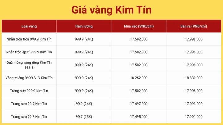 Biểu đồ giá vàng Kim Tín hôm nay