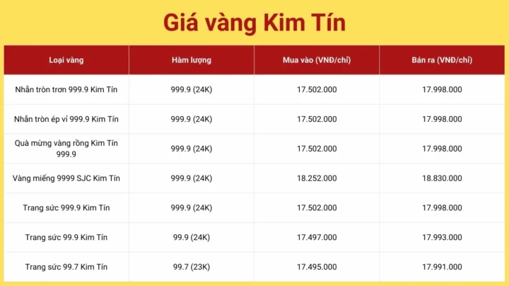 Biểu đồ giá vàng Kim Tín tại Cao Bằng