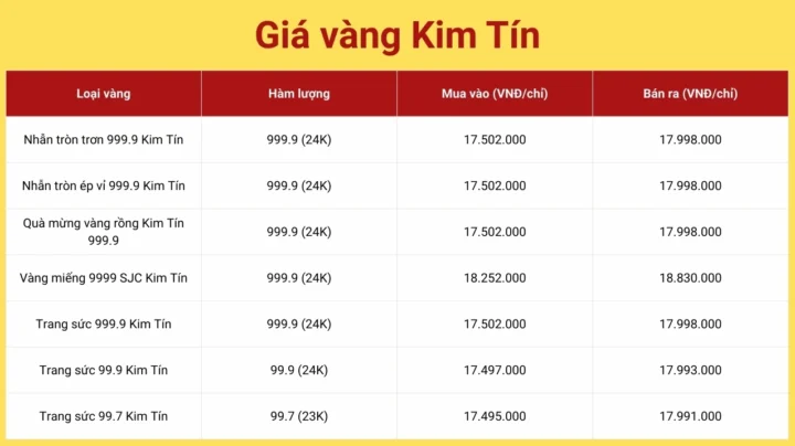 Biểu đồ giá vàng Kim Tín