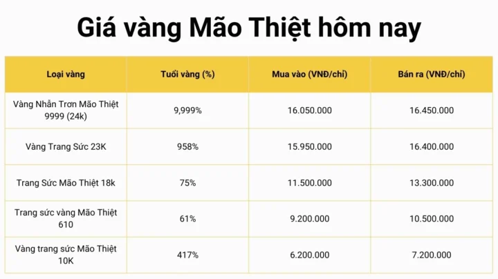 Biểu đồ giá vàng Mão Thiệt chi tiết