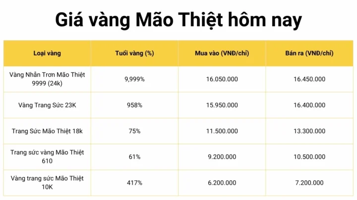 Giá Vàng Hôm Nay Mão Thiệt: Cập Nhật 2026 & Dự Báo Biểu đồ giá vàng Mão Thiệt hôm nay