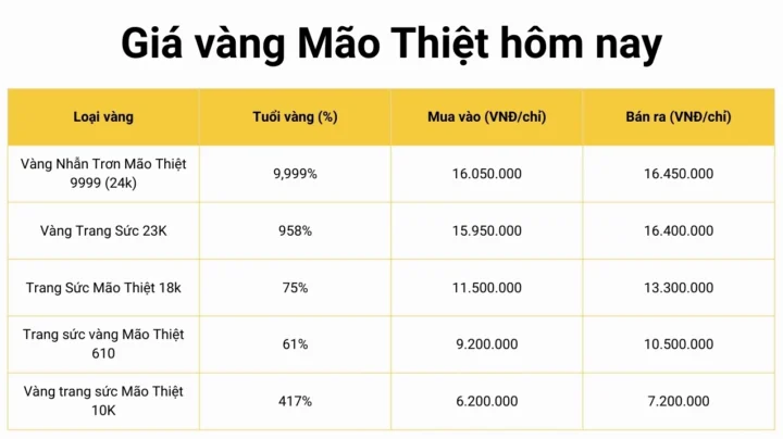 Biểu đồ giá vàng Mão Thiệt hôm nay