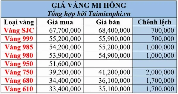 Biểu đồ giá vàng Mi Hồng 24K