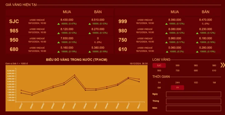 Biểu đồ giá vàng Mi Hồng năm 2025-2026
