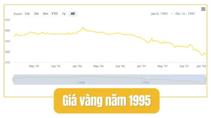 Biểu đồ giá vàng năm 1995
