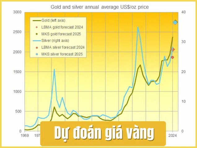 Biểu đồ giá vàng năm 1999 thể hiện sự biến động
