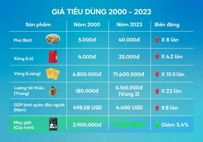 Biểu đồ giá vàng năm 2000