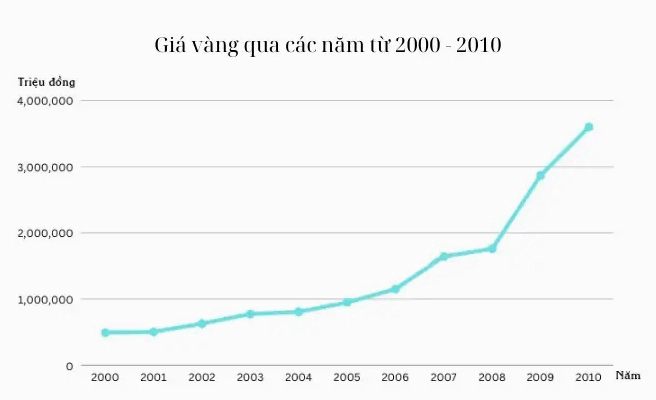 Biểu đồ giá vàng năm 2002 tại Việt Nam