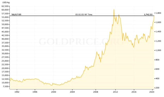 Biểu đồ giá vàng năm 2008