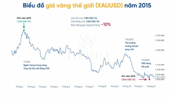 Giá Vàng 2015: Biến Động, Phân Tích và Dự Báo 2026 Biểu đồ giá vàng năm 2015