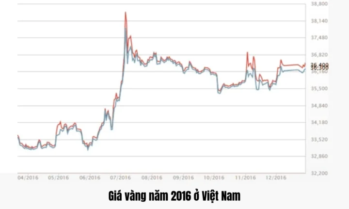 Biểu đồ giá vàng năm 2016 tại Việt Nam
