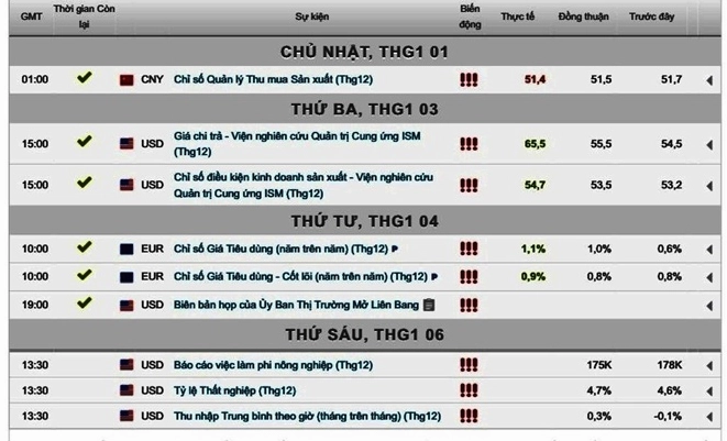 Biểu đồ giá vàng năm 2017