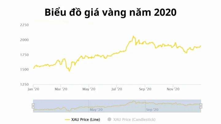 Biểu đồ giá vàng năm 2020 so với các năm trước