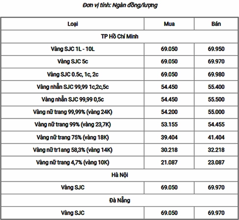 Biểu đồ giá vàng năm 2022